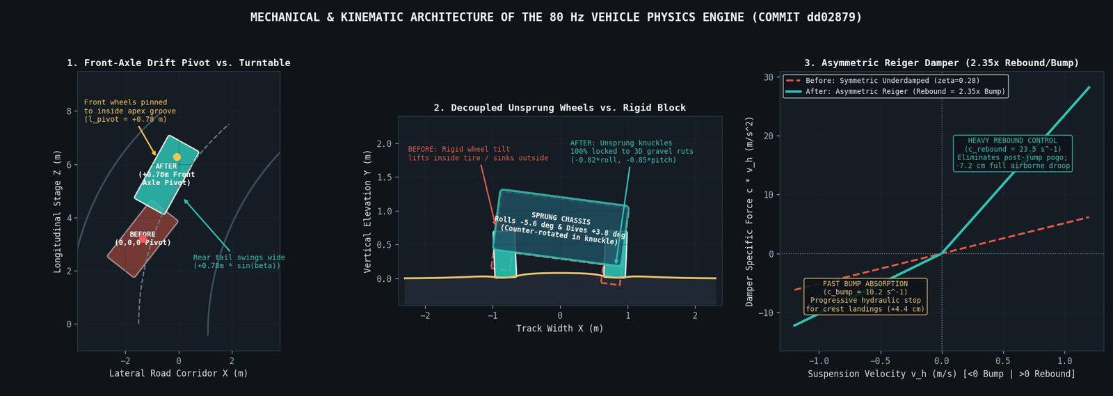 3-panel kinematic diagram comparing front-axle drift pivot, decoupled unsprung wheel knuckles, and 2.35x asymmetric Reiger damping