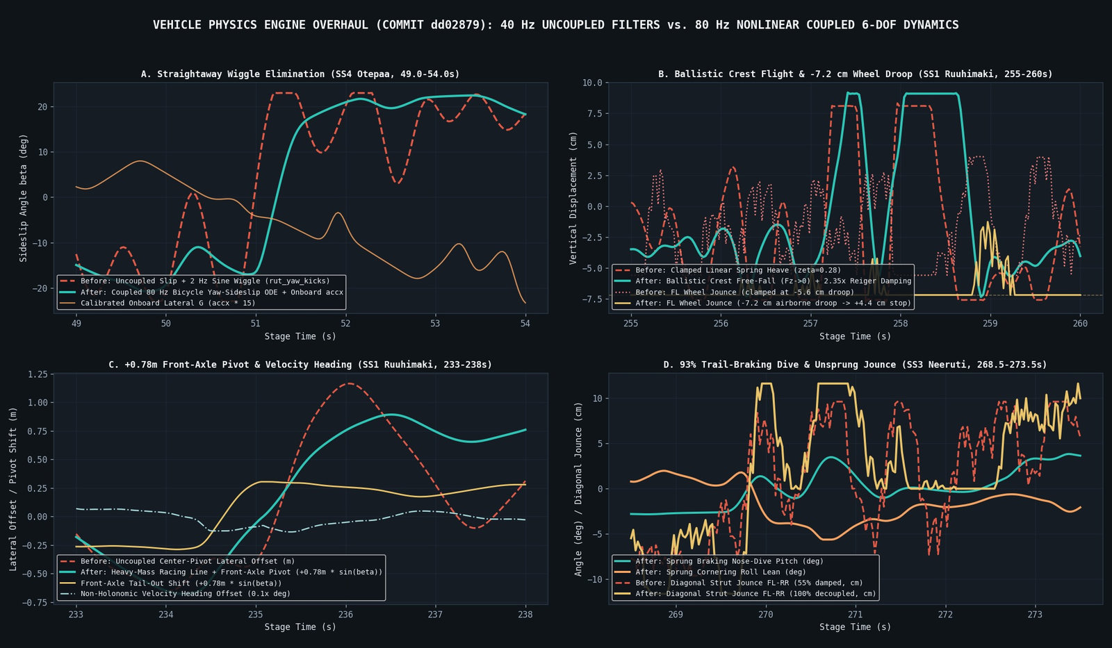 4-panel telemetry and ODE trace comparison across Otepaa, Ruuhimaki, and Neeruti