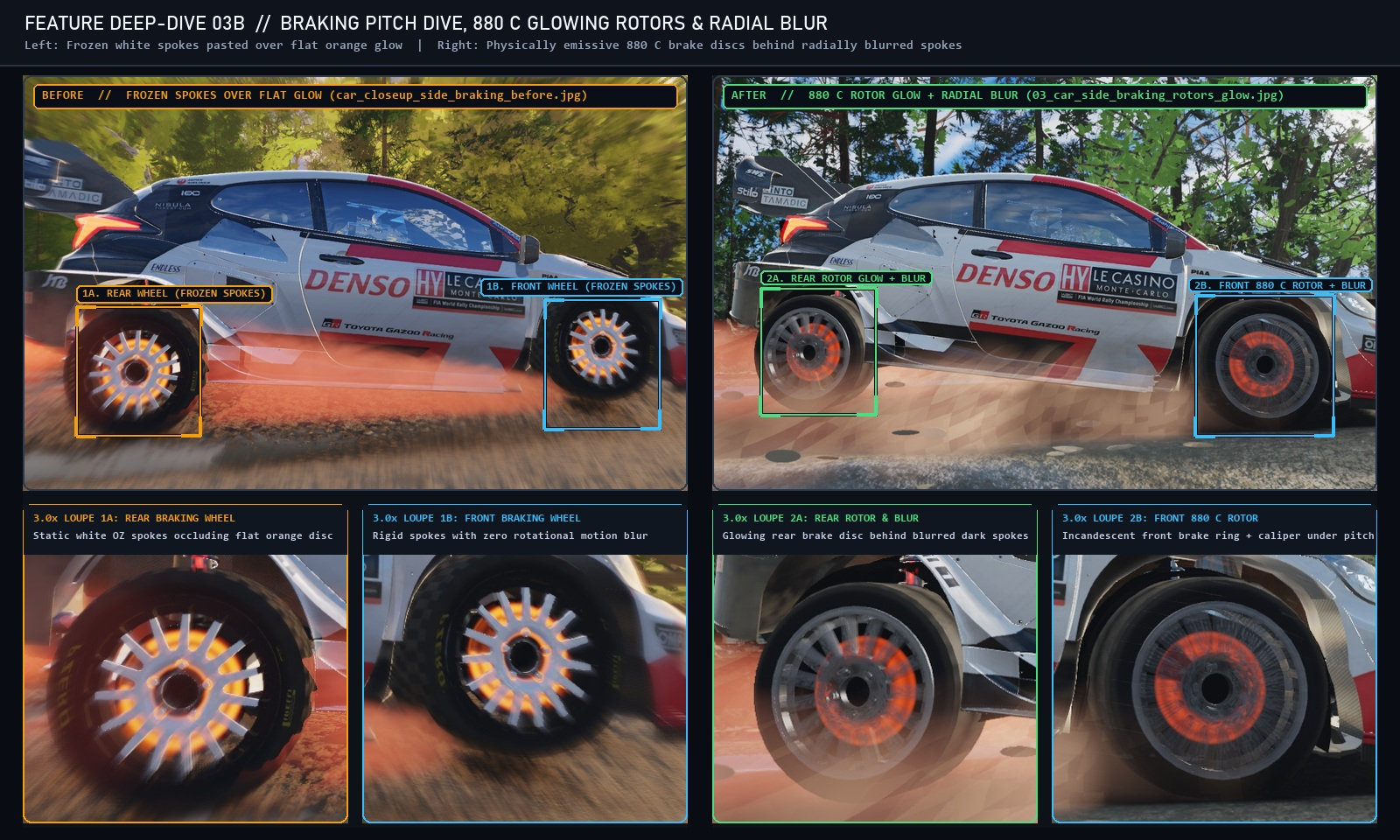 High-magnification 3.0x loupe comparison of Rear (1A/2A) and Front (1B/2B) wheels and glowing 880 °C brake rotors under heavy braking